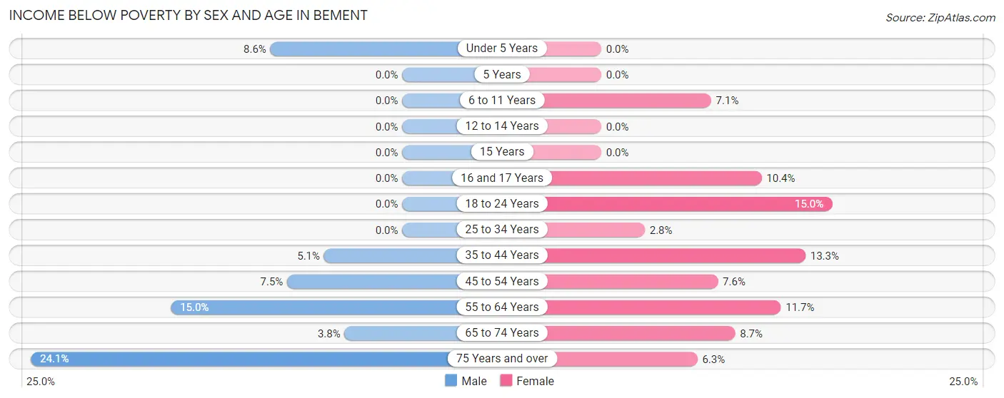 Income Below Poverty by Sex and Age in Bement