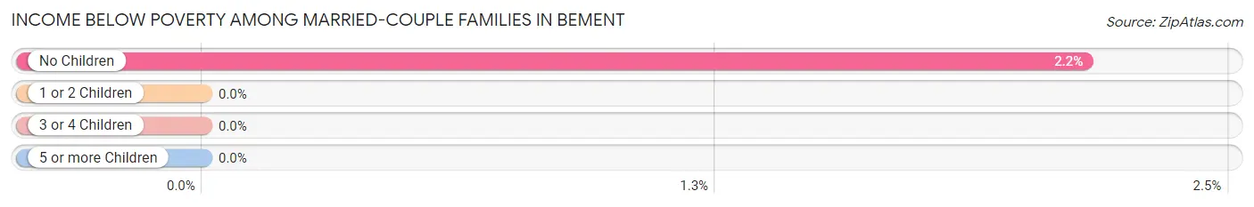 Income Below Poverty Among Married-Couple Families in Bement