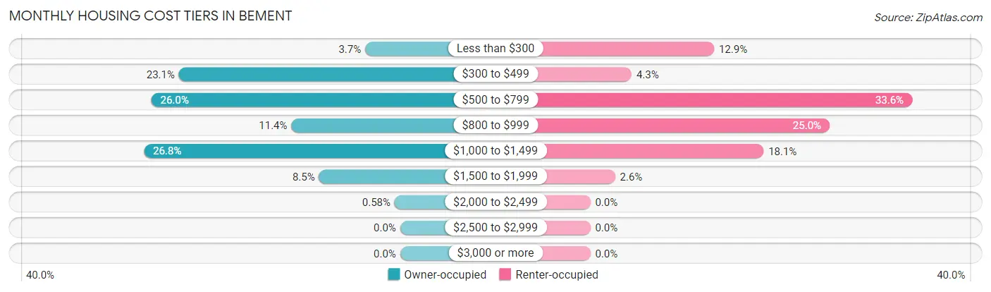 Monthly Housing Cost Tiers in Bement