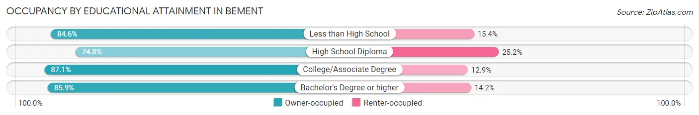 Occupancy by Educational Attainment in Bement