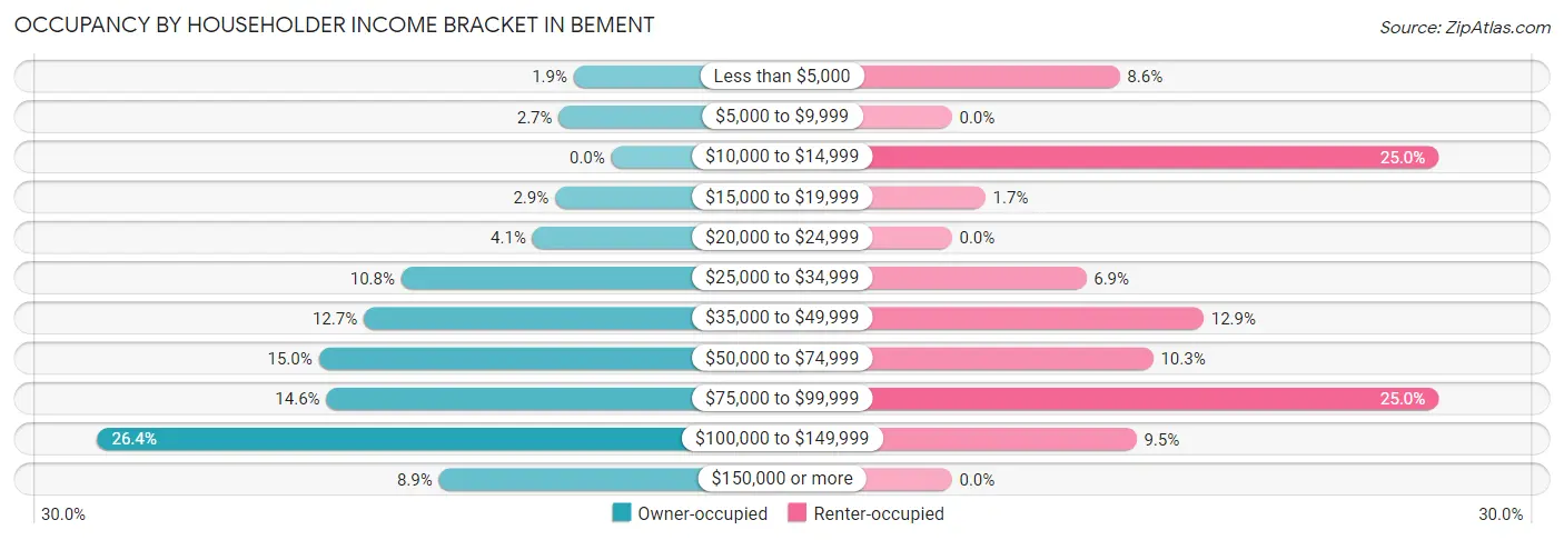 Occupancy by Householder Income Bracket in Bement