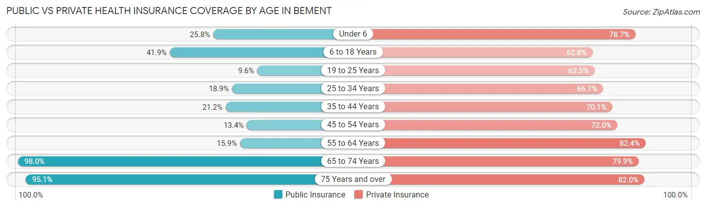 Public vs Private Health Insurance Coverage by Age in Bement