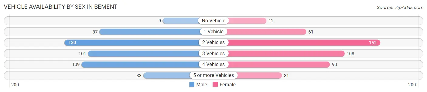 Vehicle Availability by Sex in Bement