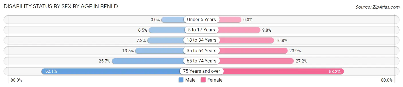 Disability Status by Sex by Age in Benld