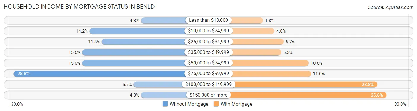 Household Income by Mortgage Status in Benld