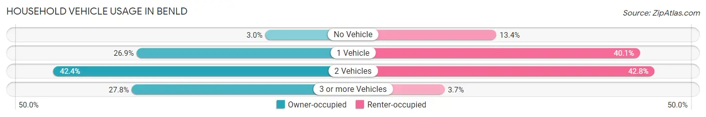 Household Vehicle Usage in Benld
