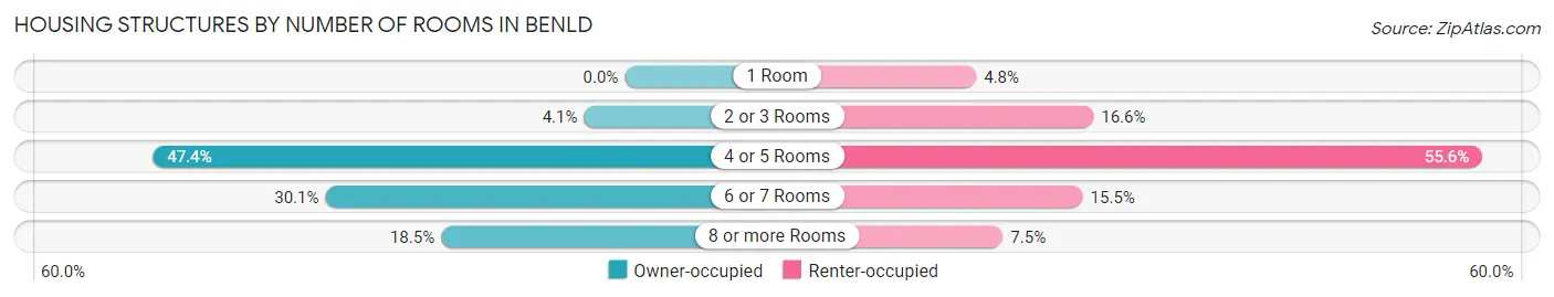 Housing Structures by Number of Rooms in Benld