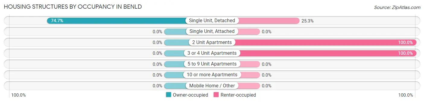 Housing Structures by Occupancy in Benld