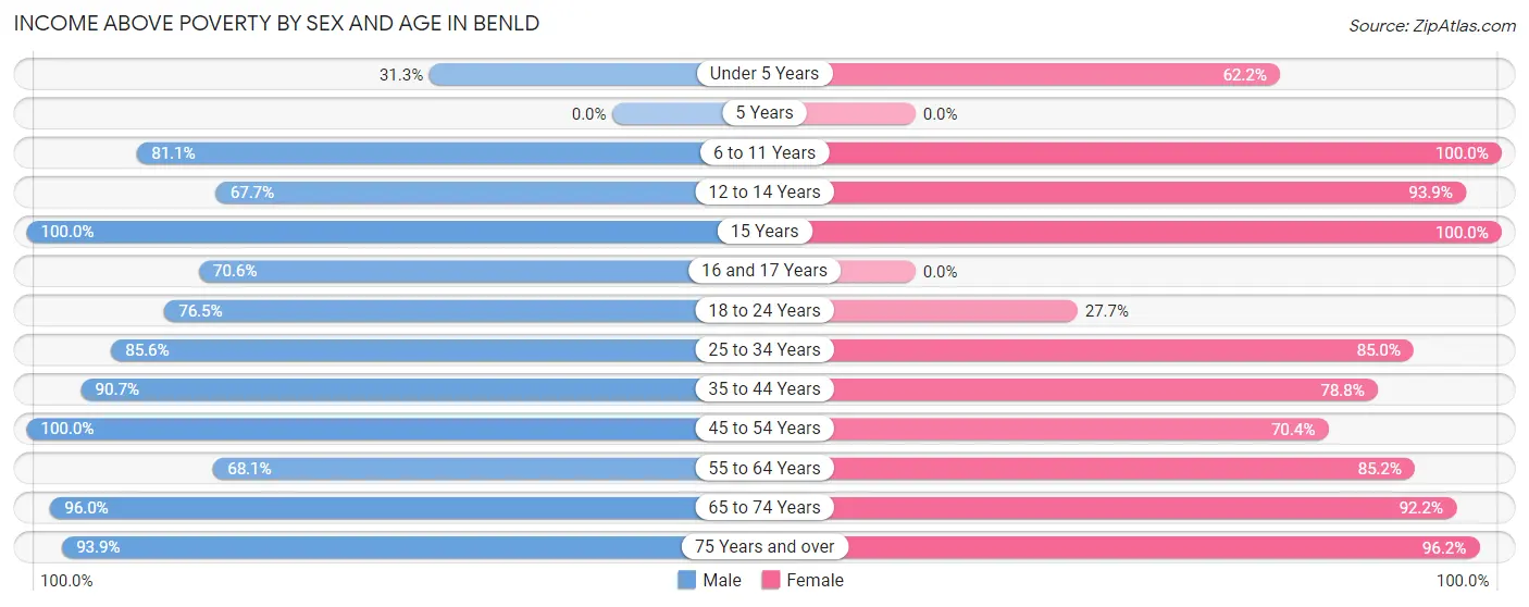 Income Above Poverty by Sex and Age in Benld
