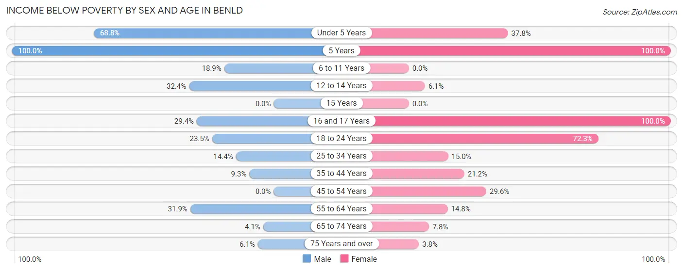 Income Below Poverty by Sex and Age in Benld