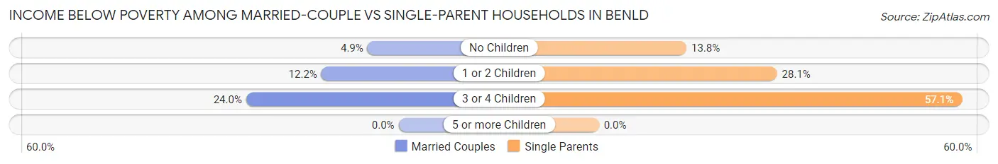 Income Below Poverty Among Married-Couple vs Single-Parent Households in Benld
