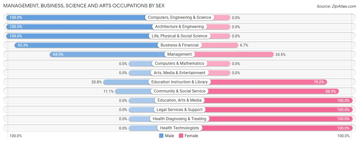 Management, Business, Science and Arts Occupations by Sex in Benld