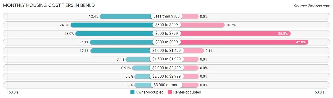 Monthly Housing Cost Tiers in Benld