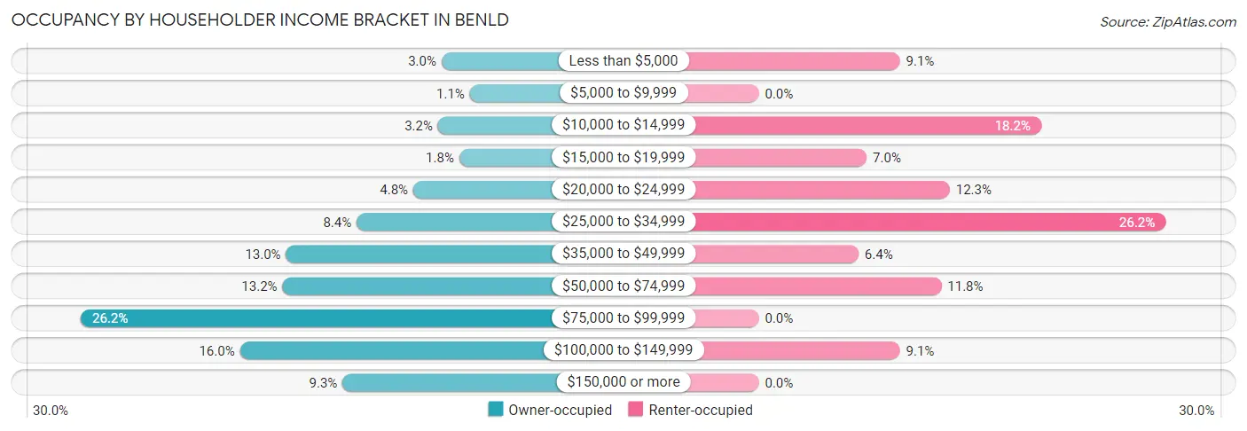 Occupancy by Householder Income Bracket in Benld