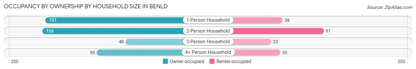 Occupancy by Ownership by Household Size in Benld
