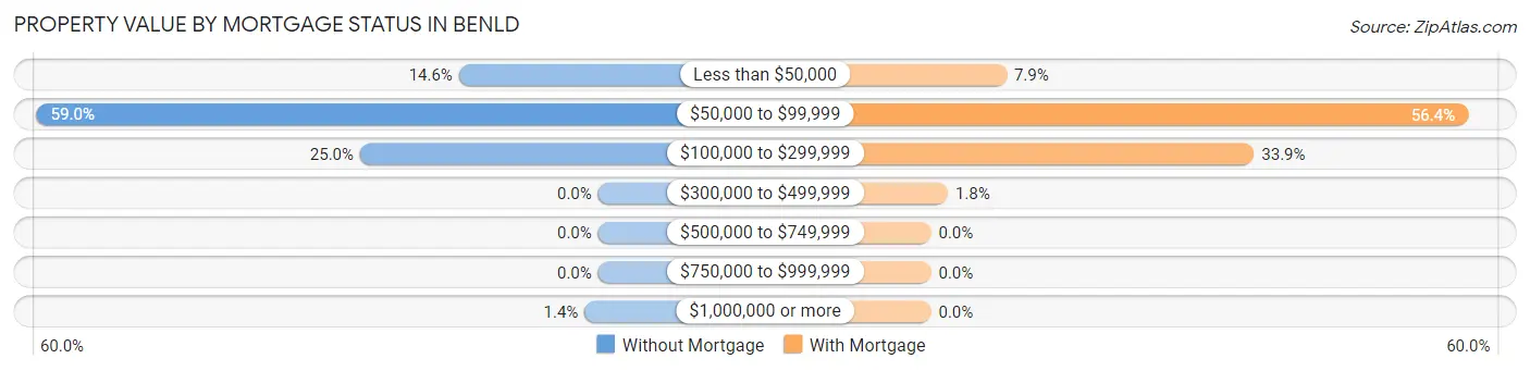 Property Value by Mortgage Status in Benld