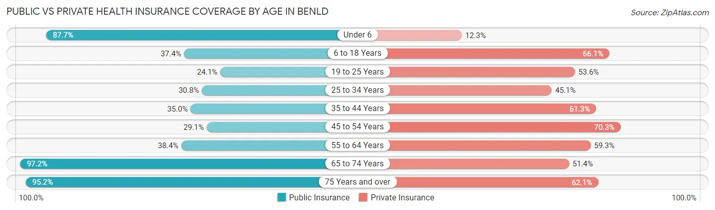 Public vs Private Health Insurance Coverage by Age in Benld