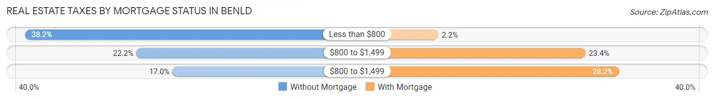 Real Estate Taxes by Mortgage Status in Benld