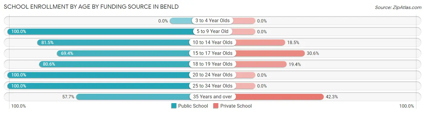 School Enrollment by Age by Funding Source in Benld
