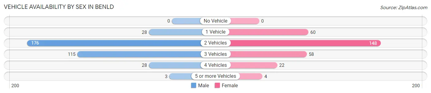 Vehicle Availability by Sex in Benld
