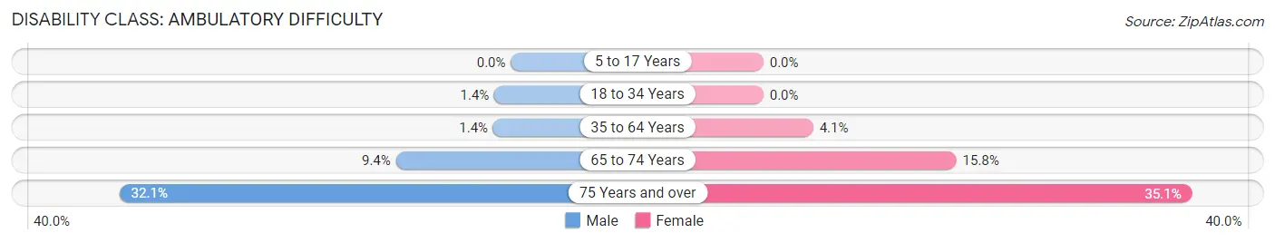 Disability in Bensenville: <span>Ambulatory Difficulty</span>