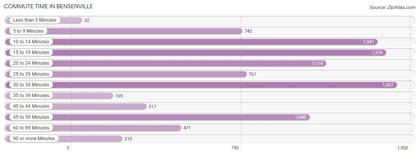 Commute Time in Bensenville