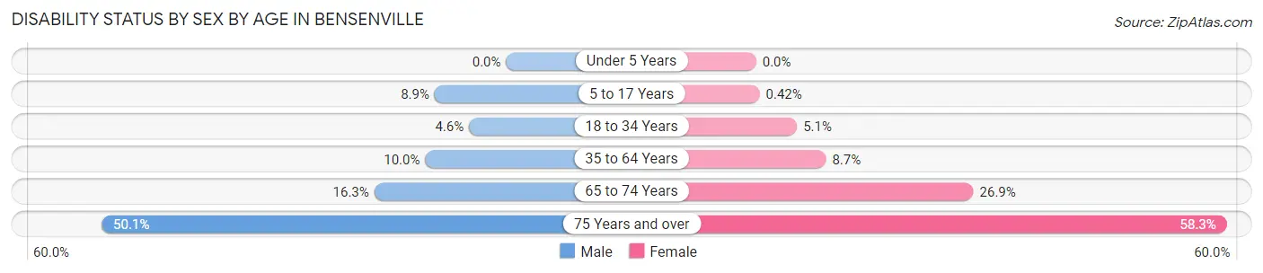 Disability Status by Sex by Age in Bensenville