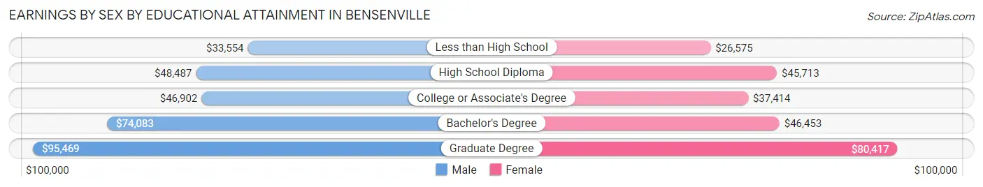 Earnings by Sex by Educational Attainment in Bensenville
