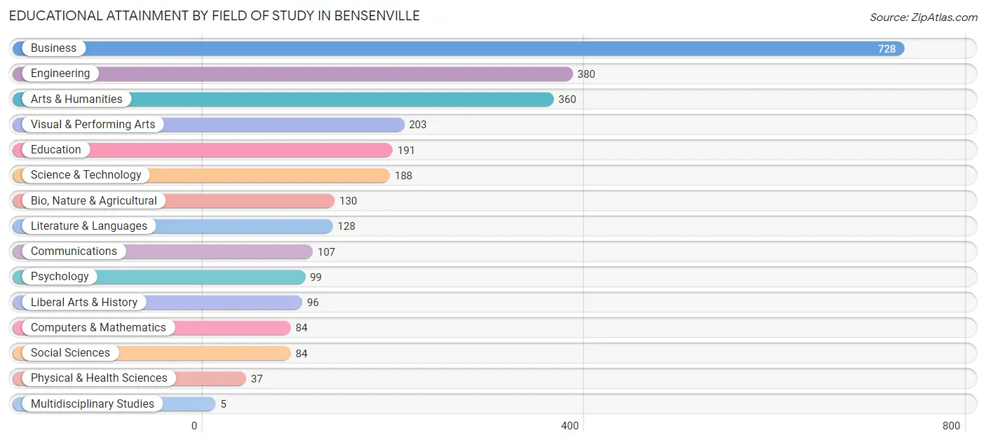 Educational Attainment by Field of Study in Bensenville