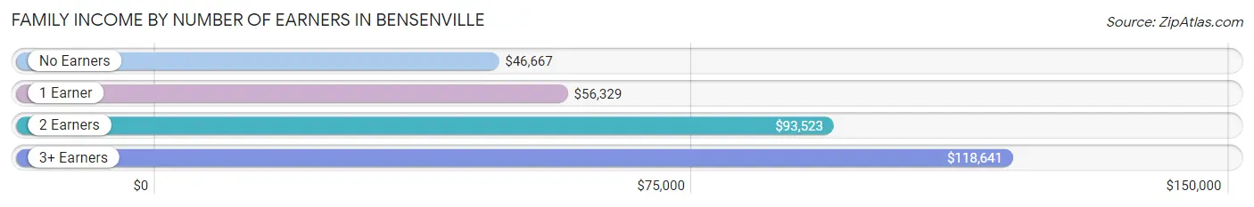 Family Income by Number of Earners in Bensenville