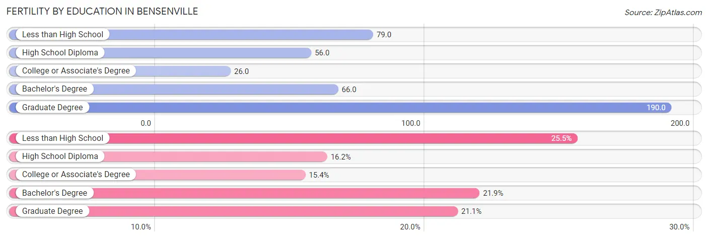 Female Fertility by Education Attainment in Bensenville