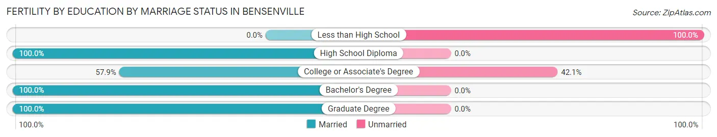 Female Fertility by Education by Marriage Status in Bensenville