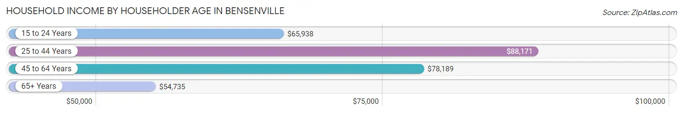 Household Income by Householder Age in Bensenville