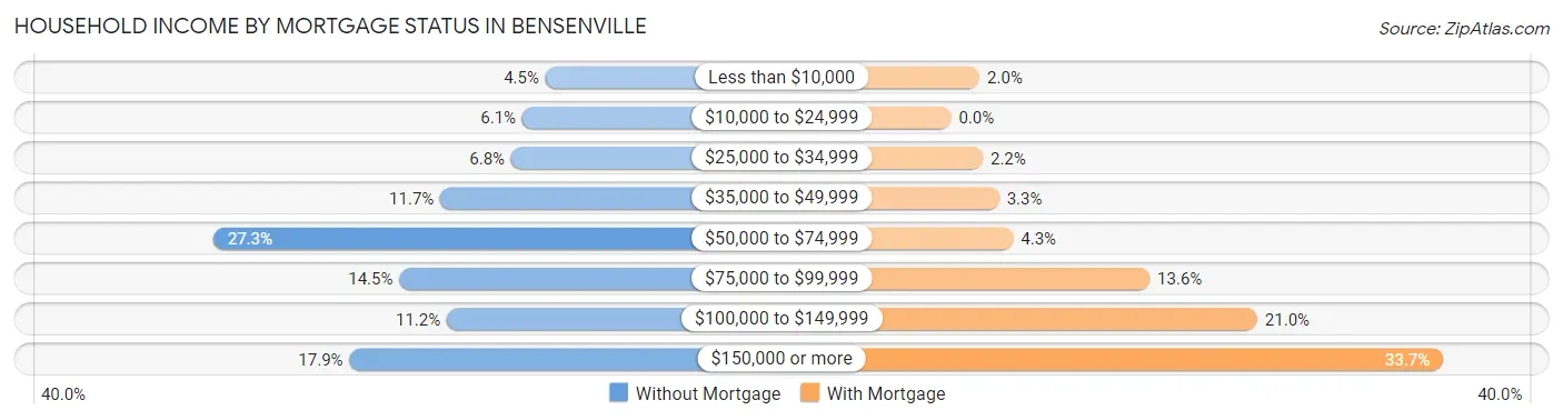 Household Income by Mortgage Status in Bensenville
