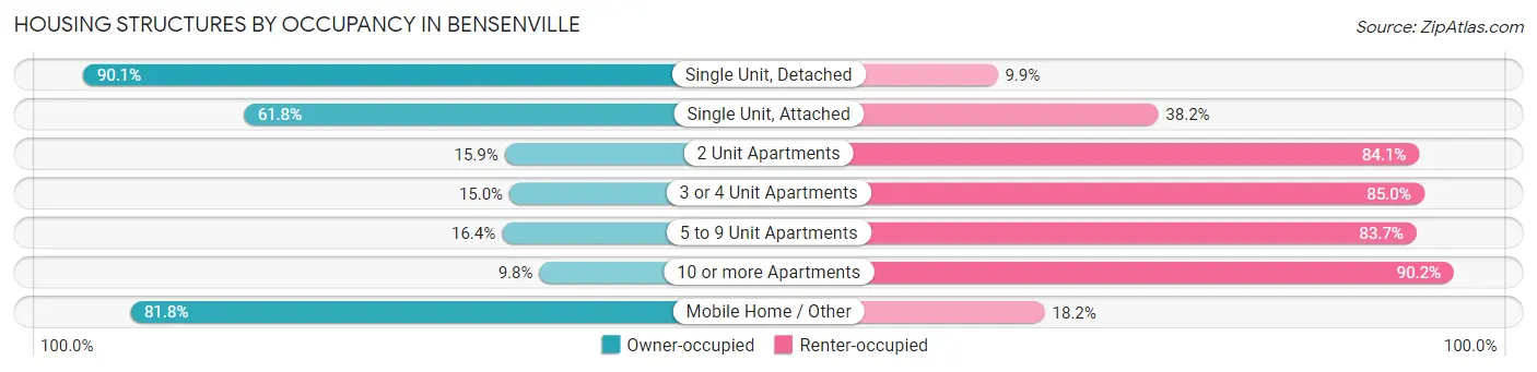 Housing Structures by Occupancy in Bensenville