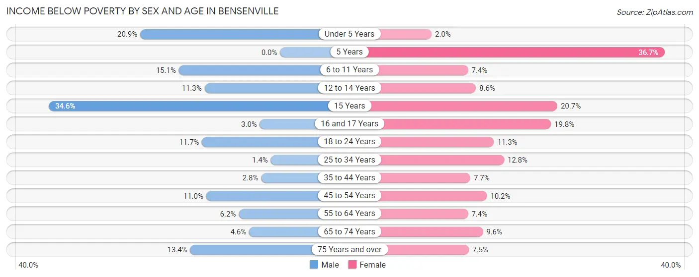 Income Below Poverty by Sex and Age in Bensenville