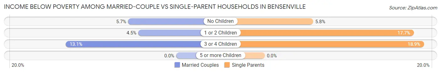 Income Below Poverty Among Married-Couple vs Single-Parent Households in Bensenville