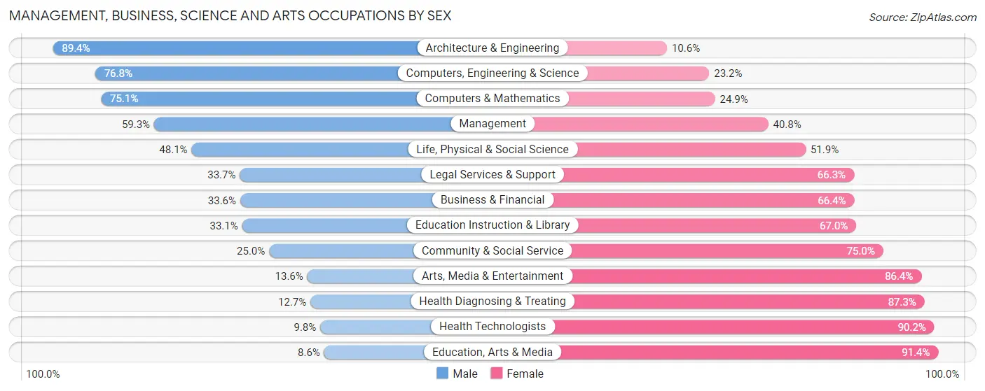 Management, Business, Science and Arts Occupations by Sex in Bensenville
