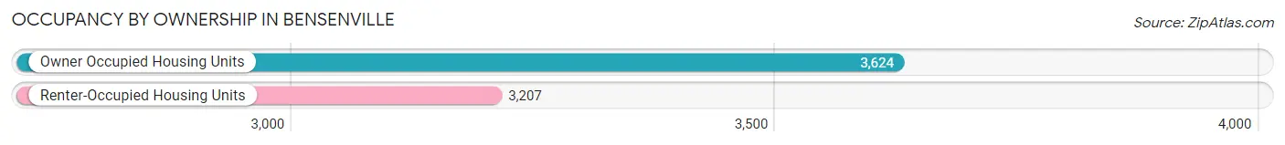 Occupancy by Ownership in Bensenville