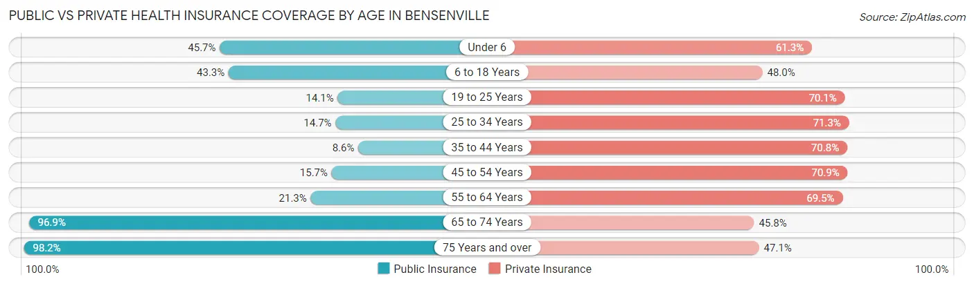 Public vs Private Health Insurance Coverage by Age in Bensenville