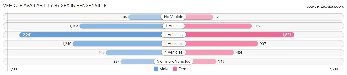 Vehicle Availability by Sex in Bensenville