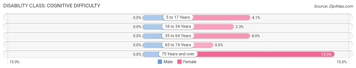 Disability in Benson: <span>Cognitive Difficulty</span>