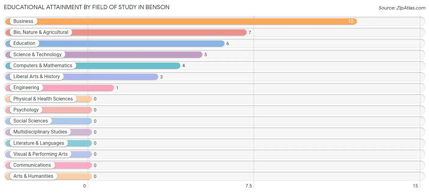 Educational Attainment by Field of Study in Benson