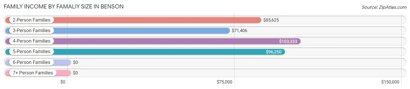 Family Income by Famaliy Size in Benson