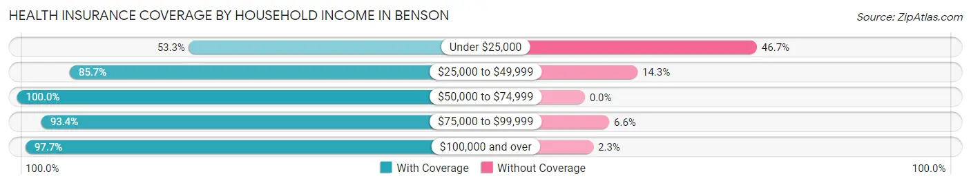 Health Insurance Coverage by Household Income in Benson