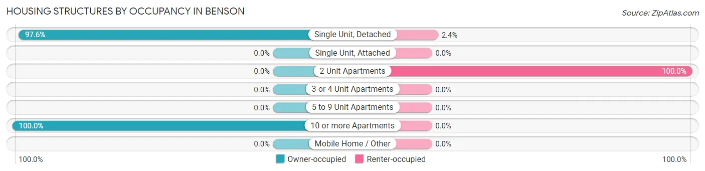 Housing Structures by Occupancy in Benson