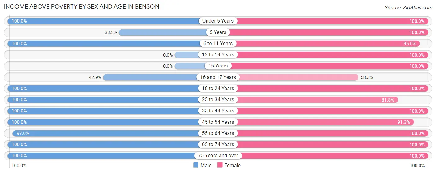 Income Above Poverty by Sex and Age in Benson