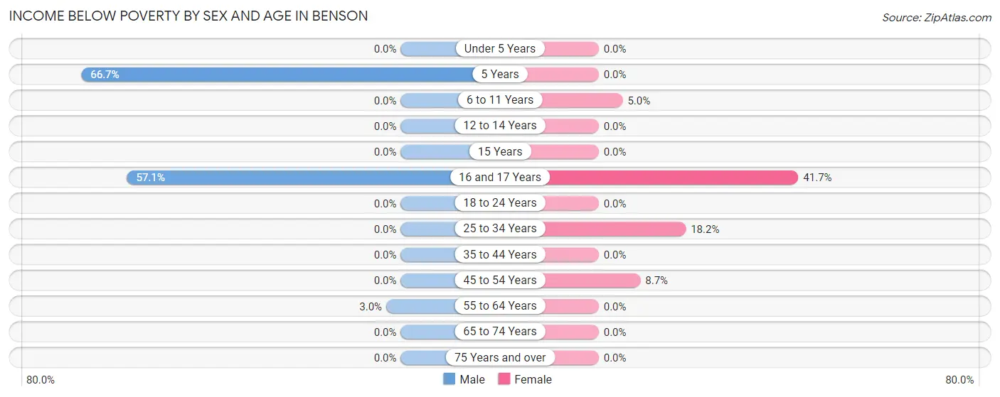 Income Below Poverty by Sex and Age in Benson