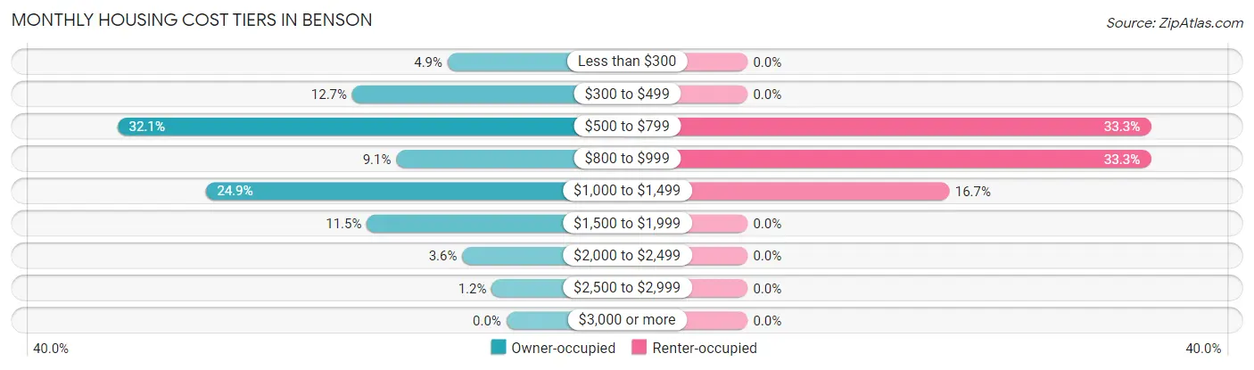 Monthly Housing Cost Tiers in Benson