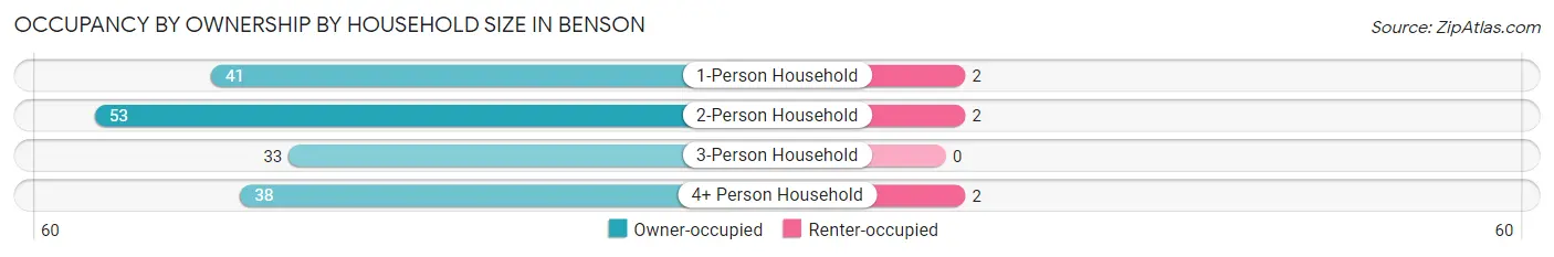 Occupancy by Ownership by Household Size in Benson
